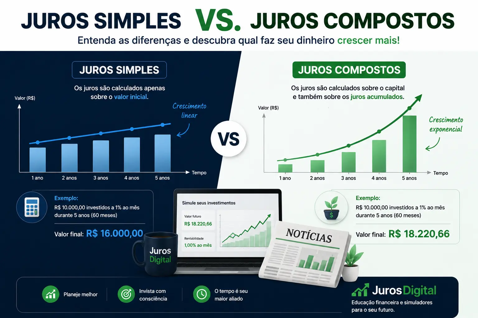 Juros Simples vs. Juros Compostos: qual a diferença?
