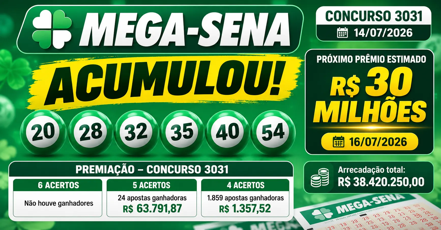 Resultado da Mega-Sena 3031: ninguém acerta as 6 dezenas e prêmio acumula em R$ 30 milhões